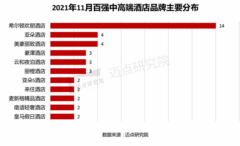 必博体育2021年11月中高端酒店竞争力指数（MCI）100强榜单(图4)
