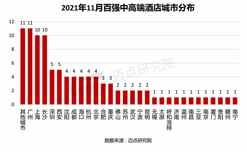 必博体育2021年11月中高端酒店竞争力指数（MCI）100强榜单(图3)