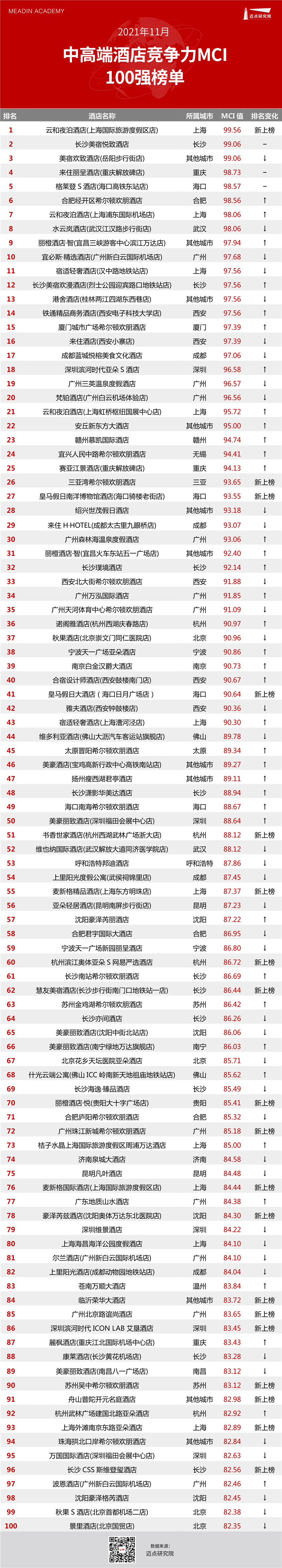 必博体育2021年11月中高端酒店竞争力指数（MCI）100强榜单(图1)