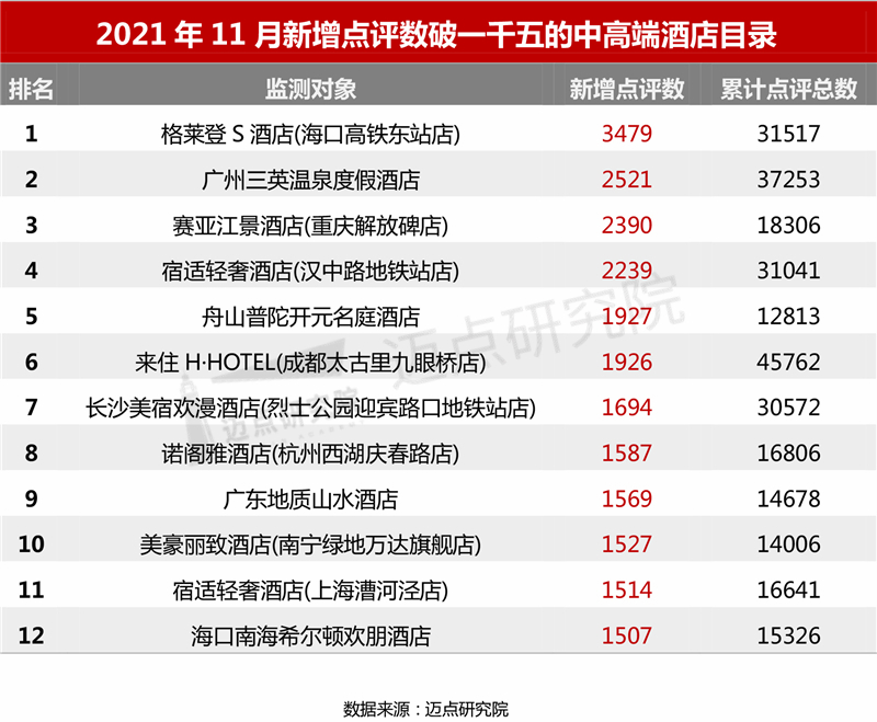 必博体育2021年11月中高端酒店竞争力指数（MCI）100强榜单(图6)