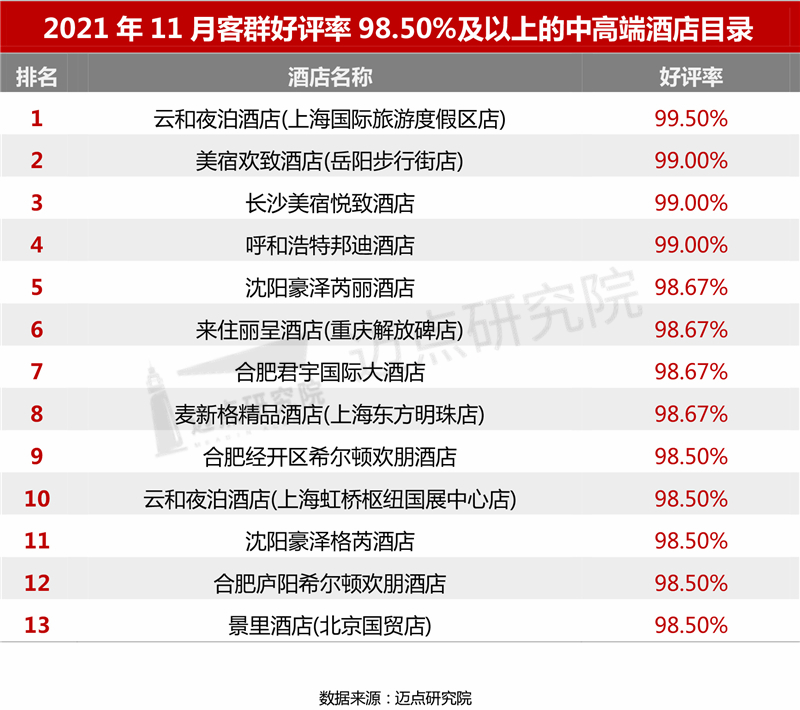 必博体育2021年11月中高端酒店竞争力指数（MCI）100强榜单(图8)