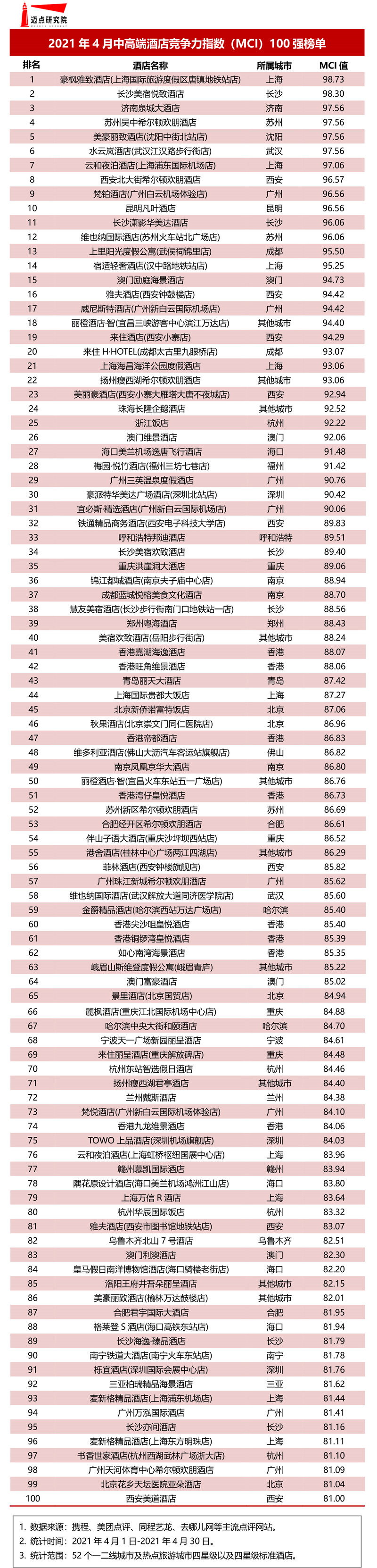 2必博体育021年4月中高端酒店竞争力100强榜单(图1)