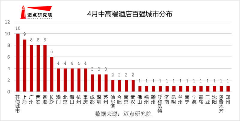 2必博体育021年4月中高端酒店竞争力100强榜单(图2)