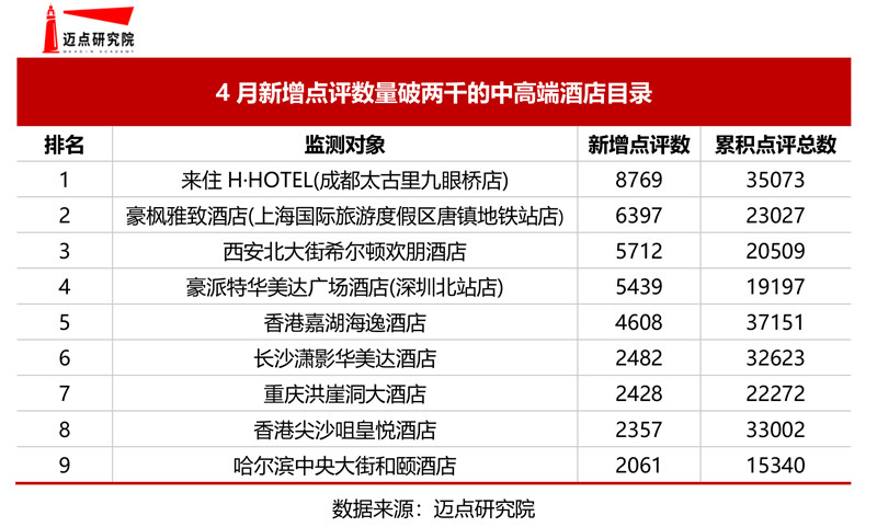 2必博体育021年4月中高端酒店竞争力100强榜单(图3)