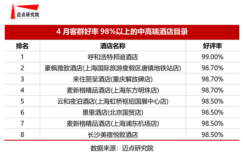 2必博体育021年4月中高端酒店竞争力100强榜单(图6)
