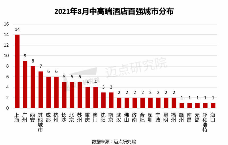 必博体育2021年8月中高端酒店竞争力指数100强榜单(图2)