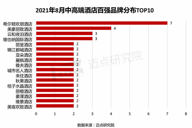 必博体育2021年8月中高端酒店竞争力指数100强榜单(图3)